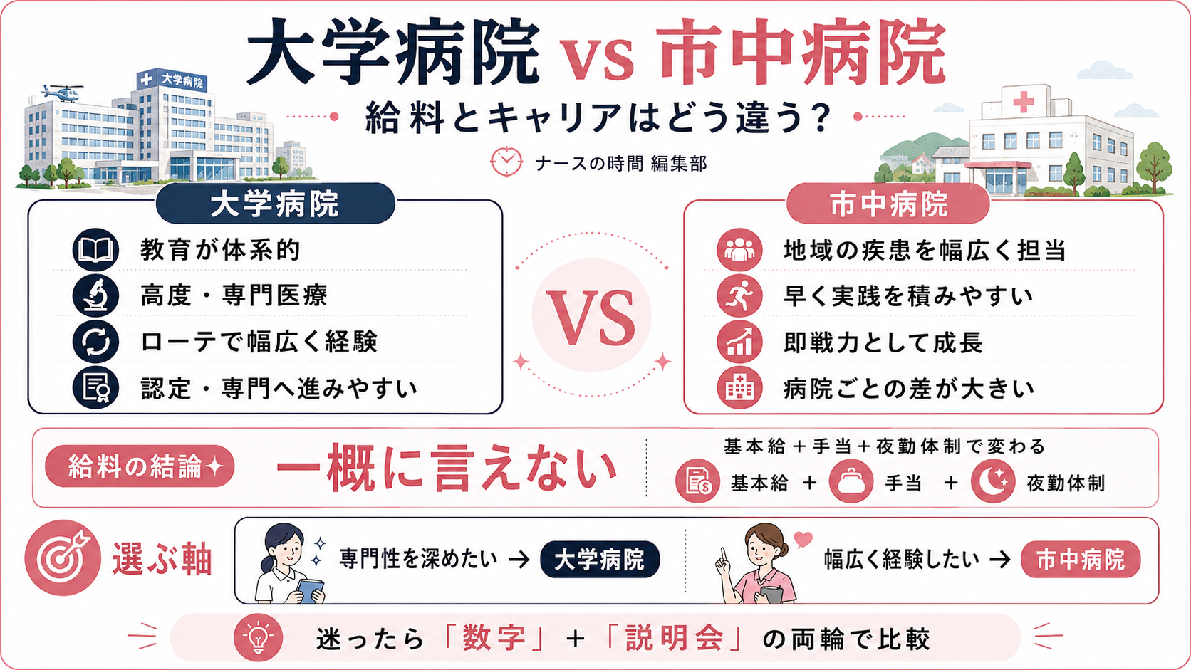 大学病院 vs 市中病院、給料とキャリアはどう違う?