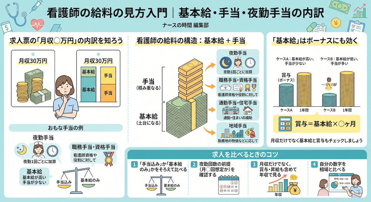 看護師の給料の見方入門|基本給・手当・夜勤手当の内訳