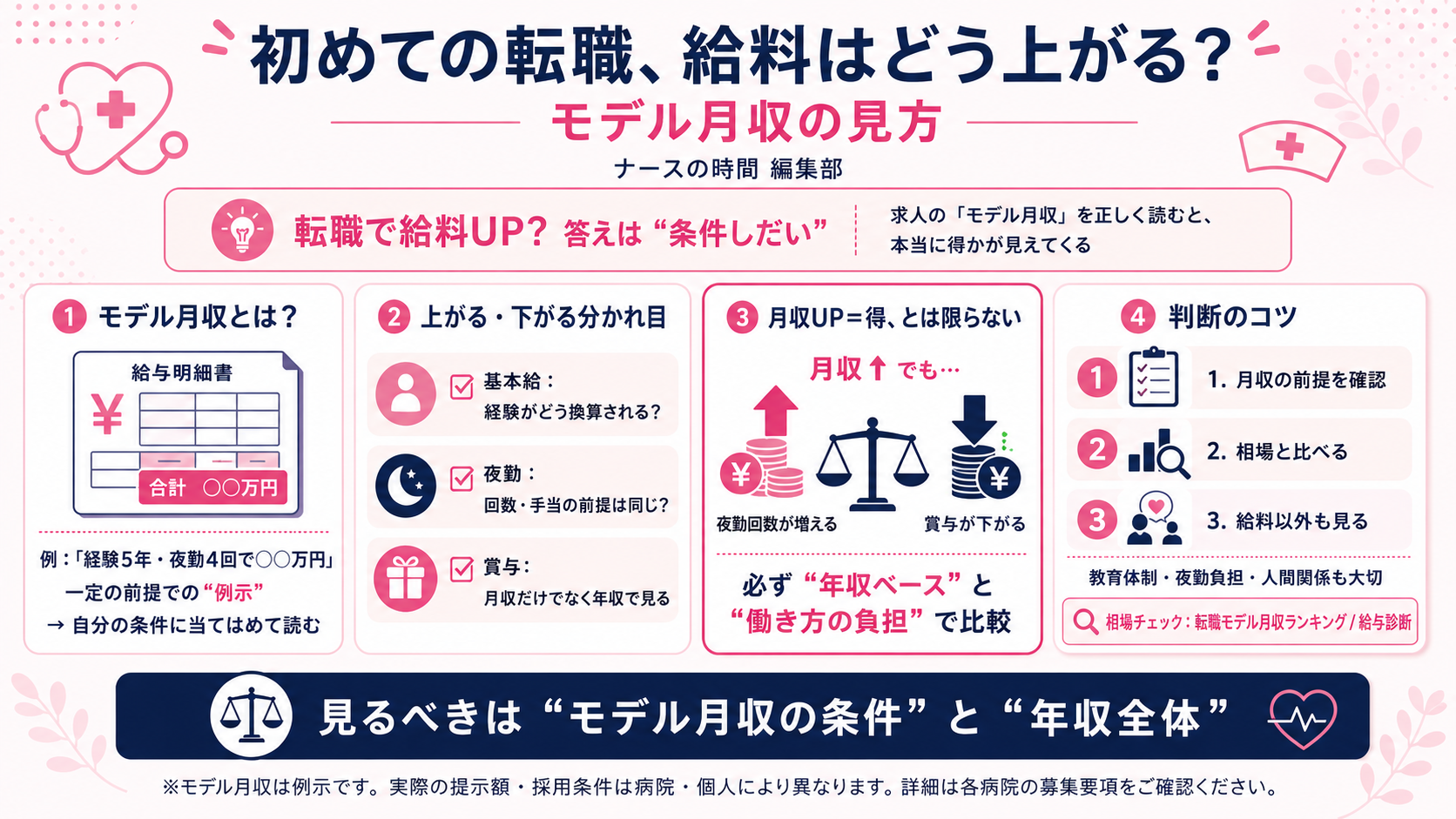 初めての転職、給料はどう上がる?モデル月収の見方