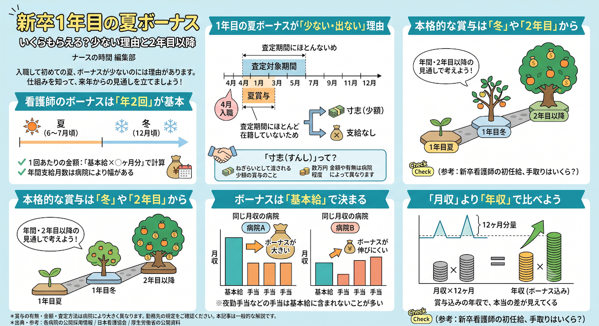 新卒1年目の夏ボーナス、いくらもらえる?少ない理由と2年目以降